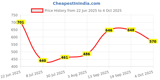 flipkart.com girja 8 Tiers Book Shelf for Home Library Multipurpose Storage Organizer Heavy Plastic Open Book Shelf girja Price History Graph from 22 Jun 2025 to 4 Oct 2025