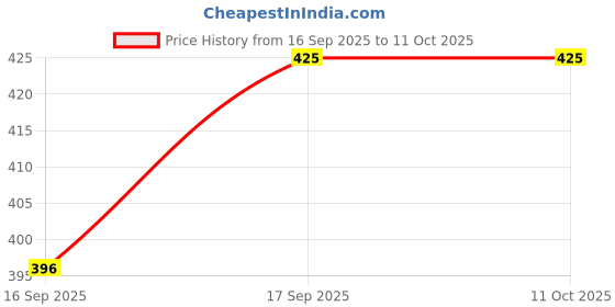 flipkart.com girja Multipurpose Foldable Open Bookshelf Storage Shelf For Study Room Home Office Plastic Semi-Open Book Shelf girja Price History Graph from 16 Sep 2025 to 10 Oct 2025