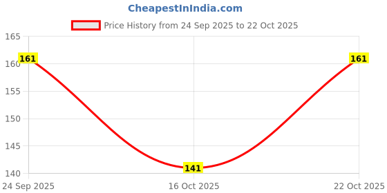 flipkart.com osr Girl 60 ml Perfume-60 ml osr Price History Graph from 24 Sep 2025 to 22 Oct 2025