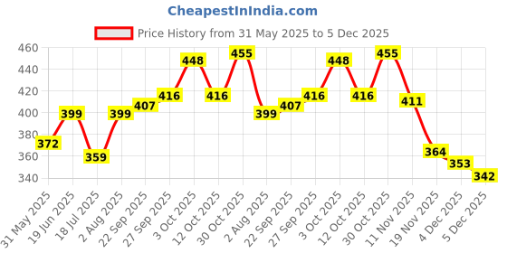 flipkart.com develixir natural cosmetics Girl baby Bath powder : for flawless glowing even skin tone packed with rose, Licorice, arjuna, green grams, red & white sandal wood, turmeric & Ayurvedic herbs extracts develixir natural cosmetics Price History Graph from 31 May 2025 to 5 Dec 2025