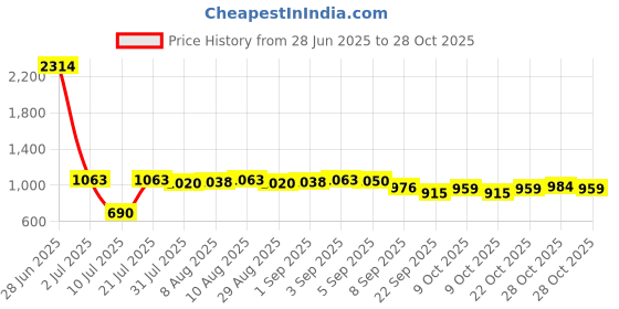 flipkart.com joyride Girl BERRY Rideon Car for Kids with Music, colourful , Backrest,& Big Wheels joyride Price History Graph from 28 Jun 2025 to 28 Oct 2025