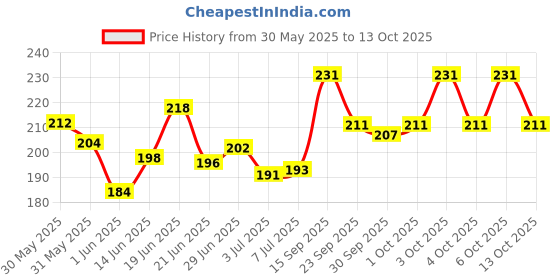 flipkart.com osr Girl Combo Perfume 40ML Each (Pack of 2) Eau de Parfum - 80 ml osr Price History Graph from 30 May 2025 to 13 Oct 2025