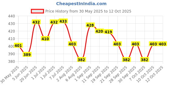 flipkart.com el figo Girl Doll in Pink Top & Net Skirt With Accessories For Kids Age 2 years & Above el figo Price History Graph from 30 May 2025 to 12 Oct 2025