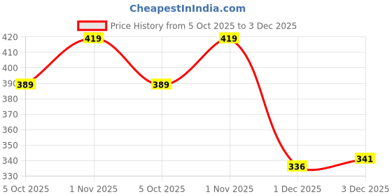 flipkart.com komalsg Girl Doll, Multicolour with Joints Made to Move Plus a komalsg Price History Graph from 5 Oct 2025 to 3 Dec 2025