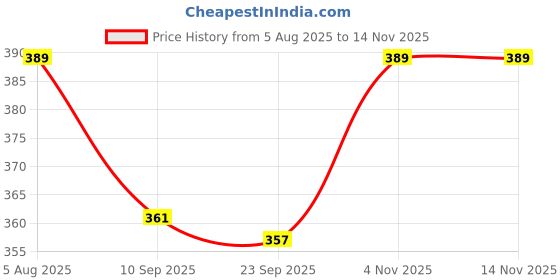 flipkart.com party midlinkerz Girl Happy Birthday Decoration kit items 65 Pcs with Net Curtain & Led Light party midlinkerz Price History Graph from 5 Aug 2025 to 12 Nov 2025