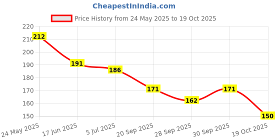 flipkart.com osr GIRL ORIGINAL PERFUME 120ML PACK OF 1 PCS Eau de Parfum - 120 ml osr Price History Graph from 24 May 2025 to 19 Oct 2025