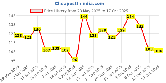 flipkart.com osr GIRL ORIGINAL PERFUME 40 ML Eau de Parfum-40 ml osr Price History Graph from 28 May 2025 to 17 Oct 2025
