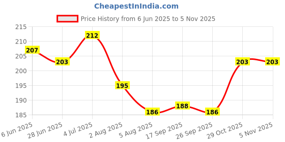 flipkart.com party midlinkerz Girl Pastel Happy Birthday Balloons Decoration Kit 41 Pcs with Net Combo Pack party midlinkerz Price History Graph from 6 Jun 2025 to 4 Nov 2025