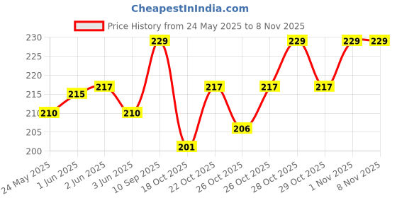 flipkart.com osr Girl Perfume-120 ml osr Price History Graph from 24 May 2025 to 7 Nov 2025
