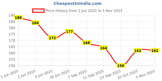 flipkart.com flipkart smartbuy Girl Power Today Collection 50 Easy Tear Off Sheets Each| Set of 2 Writing Pads A5 Planner NO 50 Pages flipkart smartbuy Price History Graph from 1 Jun 2025 to 5 Nov 2025