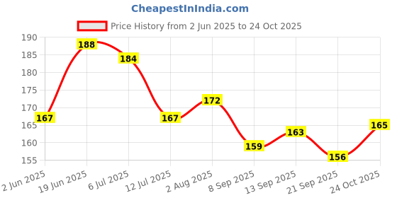 flipkart.com wallzone Girl With Butterfly Large Vinyl Wallstikker wallzone Price History Graph from 2 Jun 2025 to 24 Oct 2025