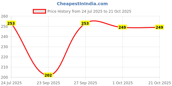 flipkart.com GirlFriend Purp Oran Green Hankies ["Purple","Orange","Green"] Handkerchief Price History Graph from 24 Jul 2025 to 21 Oct 2025