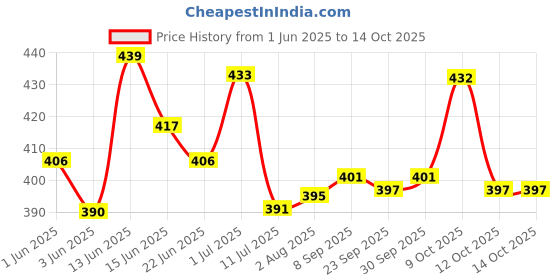 flipkart.com party midlinkerz Girls 1st First Happy Birthday Decoration kit 69 Pc With Net Curtain & Led Light party midlinkerz Price History Graph from 1 Jun 2025 to 14 Oct 2025