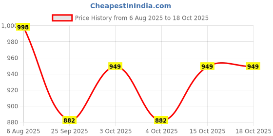 flipkart.com vikrida Girl's All-in-One Cosmetic and Real Makeup Palette with Mirror, Comes in Trolley for Kids ( Make up Kid and Nail Art KIT Set ) vikrida Price History Graph from 6 Aug 2025 to 18 Oct 2025