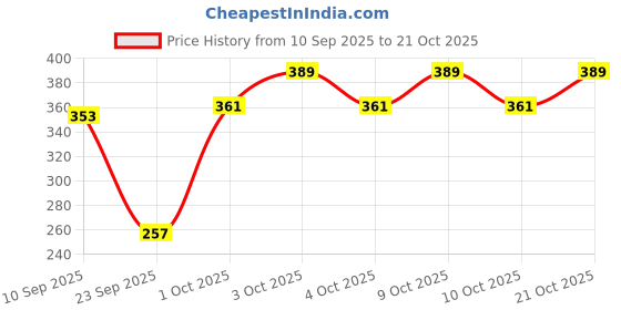 flipkart.com bhavy sales Girl's and Boy's Extremely Light Weight Play Tent House for Kids bhavy sales Price History Graph from 10 Sep 2025 to 21 Oct 2025