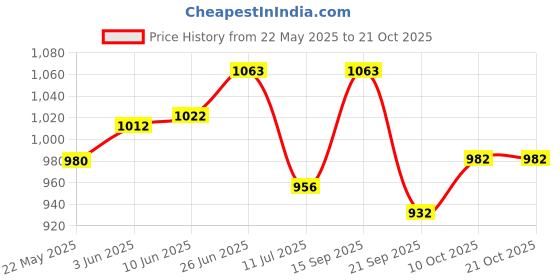 flipkart.com osana Girls and Boys Extremely Light Weight Play theme Tent House for Kids osana Price History Graph from 22 May 2025 to 21 Oct 2025