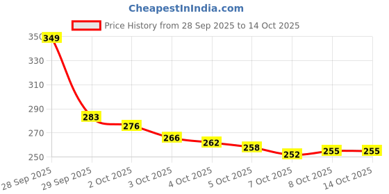 flipkart.com gmg Girls & Boys Labubu Art Toy Soft Plush Figurine gmg Price History Graph from 28 Sep 2025 to 13 Oct 2025