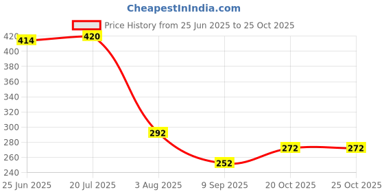 flipkart.com adi traderss Girl's and Boys' Warm Winter Face Mask with Plush Ear Muffs Covers Free Size -Multi (Pack of 4) Ear Muff Ear Muff adi traderss Price History Graph from 25 Jun 2025 to 25 Oct 2025