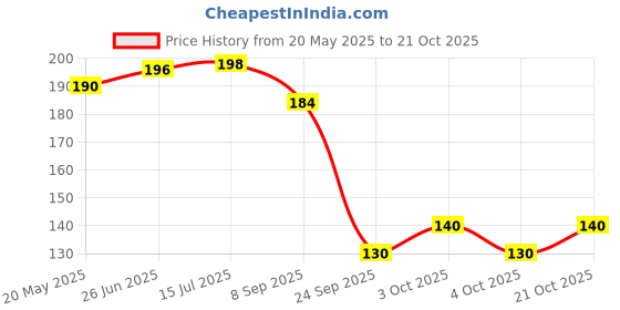 flipkart.com shd collectons Girl's and Boys' Warm Winter Face Mask with Plush Ear Muffs Covers, Multicolor, (5 Years to Adult Years) Cloth Mask (Free Size, Pack of 1) Ear Muff shd collectons Price History Graph from 20 May 2025 to 21 Oct 2025