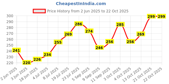flipkart.com vantagekart Girls Beige Coin Purse vantagekart Price History Graph from 2 Jun 2025 to 21 Oct 2025