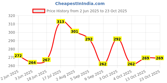 flipkart.com vantagekart Girls Beige Coin Purse vantagekart Price History Graph from 2 Jun 2025 to 22 Oct 2025