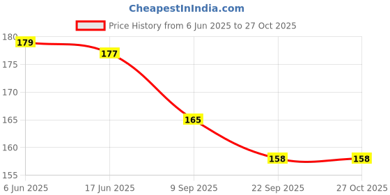 flipkart.com 4tens Girls Beige Cosmetic Bag 4tens Price History Graph from 6 Jun 2025 to 27 Oct 2025