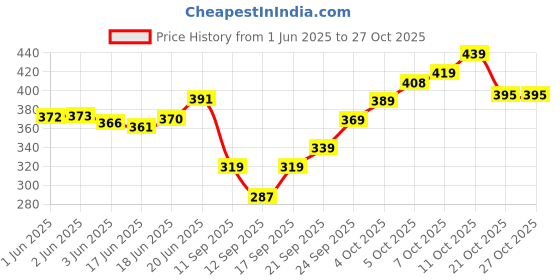 flipkart.com 8lovees Girls Beige Potli 8lovees Price History Graph from 1 Jun 2025 to 26 Oct 2025