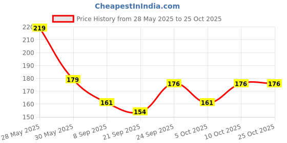 flipkart.com oxmeza Girls Beige Potli oxmeza Price History Graph from 28 May 2025 to 25 Oct 2025