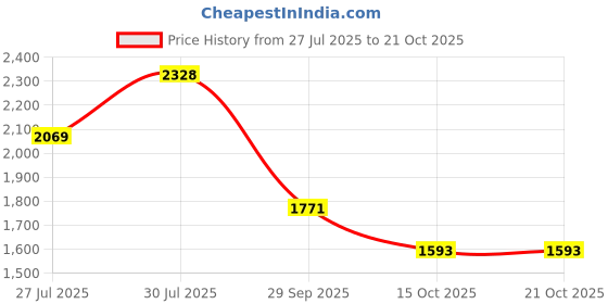flipkart.com falcon bag Girls Beige Potli falcon bag Price History Graph from 27 Jul 2025 to 21 Oct 2025