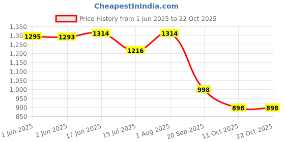 flipkart.com falcon bag Girls Beige Potli falcon bag Price History Graph from 1 Jun 2025 to 21 Oct 2025