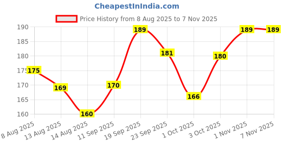flipkart.com gungun handloom Girls Beige Potli gungun handloom Price History Graph from 8 Aug 2025 to 3 Nov 2025