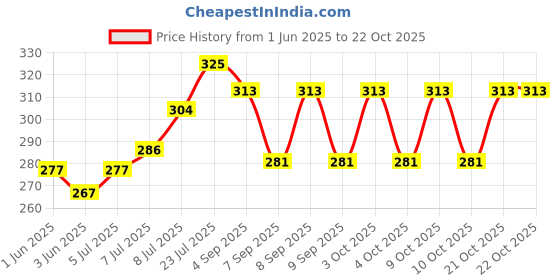 flipkart.com vantagekart Girls Beige Wristlet vantagekart Price History Graph from 1 Jun 2025 to 22 Oct 2025