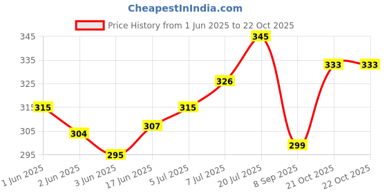 flipkart.com vantagekart Girls Black Coin Purse vantagekart Price History Graph from 1 Jun 2025 to 21 Oct 2025