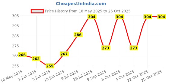 flipkart.com vantagekart Girls Black Coin Purse vantagekart Price History Graph from 18 May 2025 to 24 Oct 2025