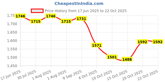 flipkart.com ebofab Girls Black Cosmetic Bag ebofab Price History Graph from 17 Jun 2025 to 22 Oct 2025