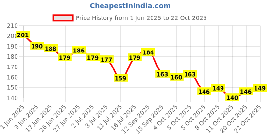 flipkart.com aepigo Girls Black Cosmetic Bag aepigo Price History Graph from 1 Jun 2025 to 20 Oct 2025