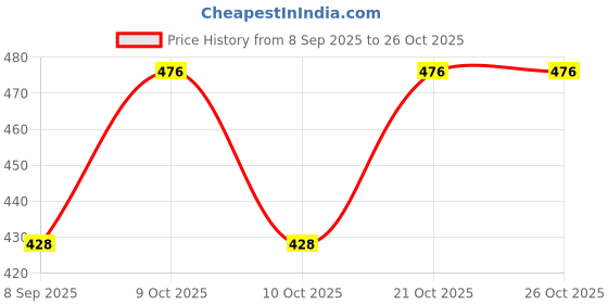 flipkart.com ditcafos Girls Black Cosmetic Bag ditcafos Price History Graph from 8 Sep 2025 to 25 Oct 2025
