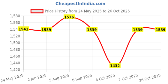 flipkart.com moshtu Girls Black Cosmetic Bag moshtu Price History Graph from 24 May 2025 to 25 Oct 2025