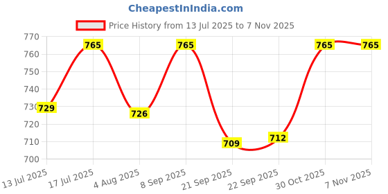 flipkart.com nestasia Girls Black Cosmetic Bag nestasia Price History Graph from 13 Jul 2025 to 4 Nov 2025