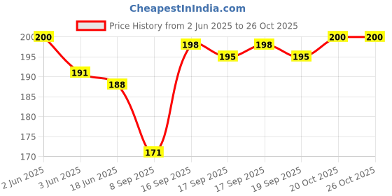 flipkart.com henikcreation Girls Black Cosmetic Bag henikcreation Price History Graph from 2 Jun 2025 to 25 Oct 2025