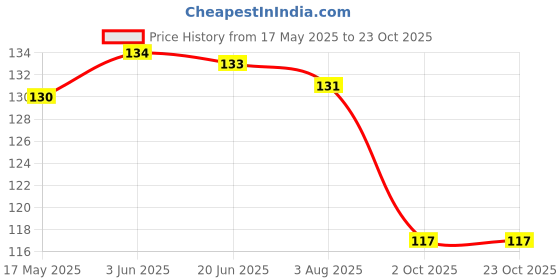 flipkart.com beauty queen Girls Black Potli beauty queen Price History Graph from 17 May 2025 to 23 Oct 2025