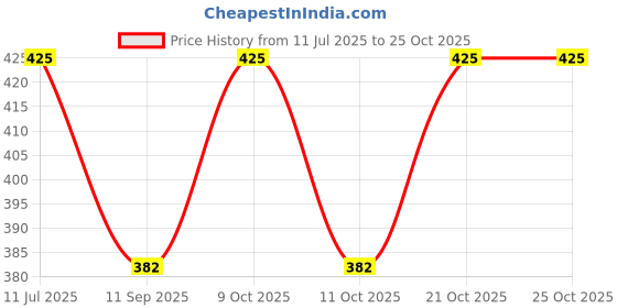 flipkart.com qtc Girls Black Potli qtc Price History Graph from 11 Jul 2025 to 25 Oct 2025