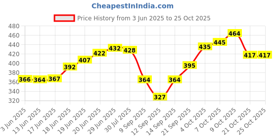 flipkart.com 8lovees Girls Black Potli 8lovees Price History Graph from 3 Jun 2025 to 25 Oct 2025