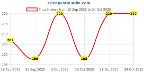flipkart.com jddcart Girls Black Potli jddcart Price History Graph from 19 Sep 2025 to 23 Oct 2025