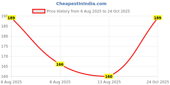 flipkart.com gungun handloom Girls Black Potli gungun handloom Price History Graph from 6 Aug 2025 to 24 Oct 2025