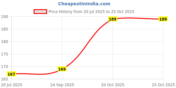 flipkart.com shiv enterprise Girls Black Synthetic Belt shiv enterprise Price History Graph from 20 Jul 2025 to 24 Oct 2025