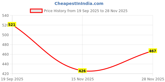 flipkart.com gungun handloom Girls Black, White Potli gungun handloom Price History Graph from 19 Sep 2025 to 28 Nov 2025