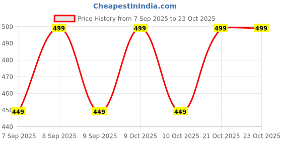 flipkart.com a2z officemart Girls Black Wristlet a2z officemart Price History Graph from 7 Sep 2025 to 23 Oct 2025