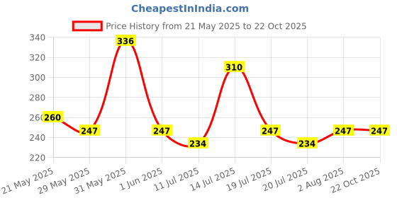flipkart.com yef Girls Blue Coin Purse yef Price History Graph from 21 May 2025 to 22 Oct 2025