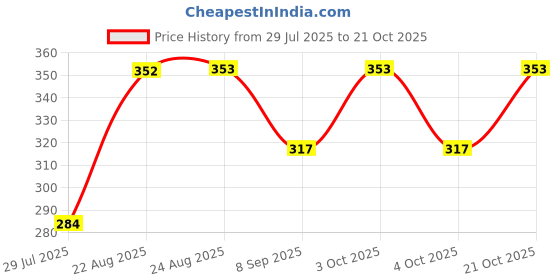 flipkart.com koin enterprises Girls Blue Coin Purse koin enterprises Price History Graph from 29 Jul 2025 to 21 Oct 2025